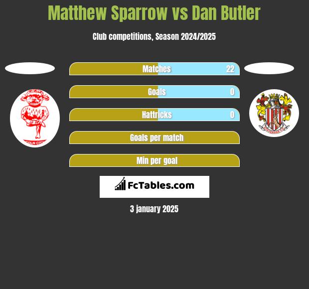 Matthew Sparrow vs Dan Butler h2h player stats