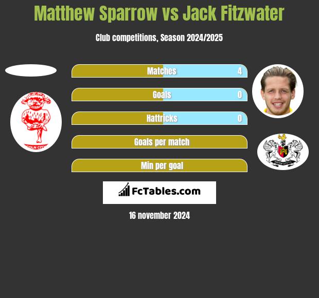 Matthew Sparrow vs Jack Fitzwater h2h player stats