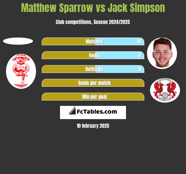 Matthew Sparrow vs Jack Simpson h2h player stats