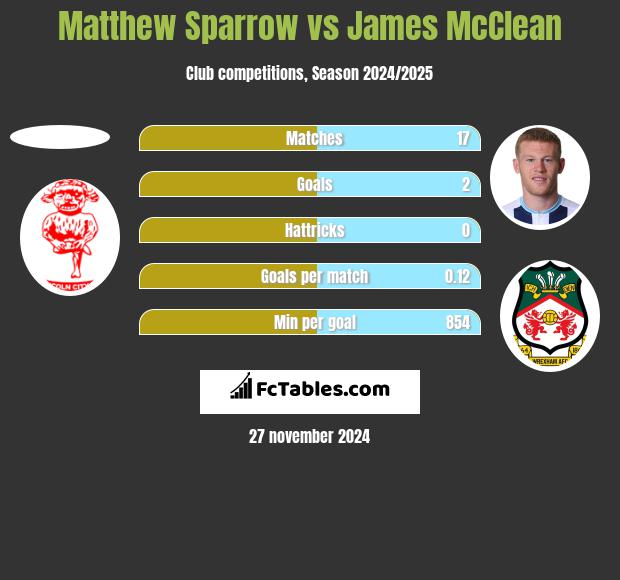 Matthew Sparrow vs James McClean h2h player stats