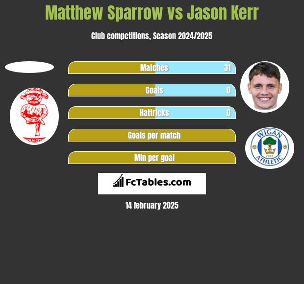 Matthew Sparrow vs Jason Kerr h2h player stats