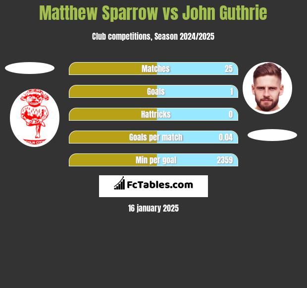 Matthew Sparrow vs John Guthrie h2h player stats