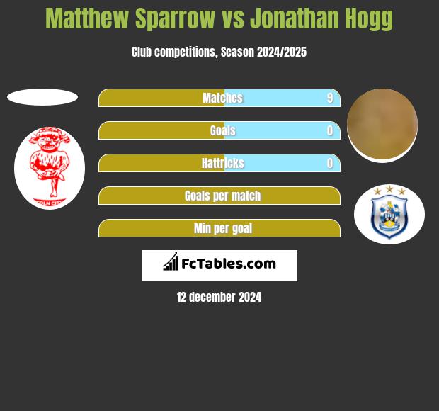 Matthew Sparrow vs Jonathan Hogg h2h player stats