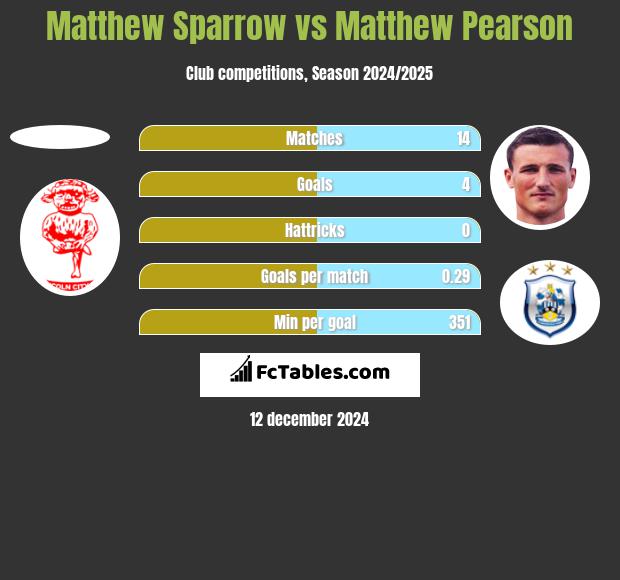 Matthew Sparrow vs Matthew Pearson h2h player stats