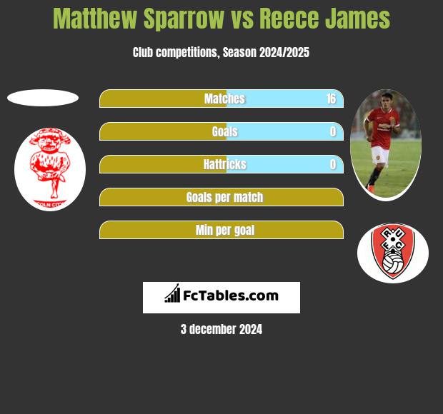 Matthew Sparrow vs Reece James h2h player stats