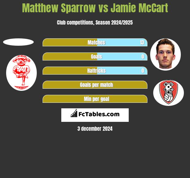 Matthew Sparrow vs Jamie McCart h2h player stats