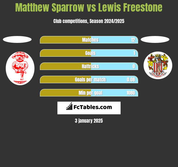 Matthew Sparrow vs Lewis Freestone h2h player stats