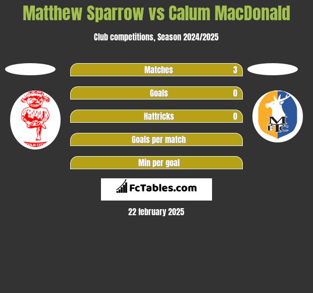 Matthew Sparrow vs Calum MacDonald h2h player stats