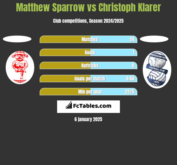 Matthew Sparrow vs Christoph Klarer h2h player stats