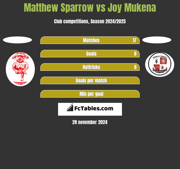 Matthew Sparrow vs Joy Mukena h2h player stats