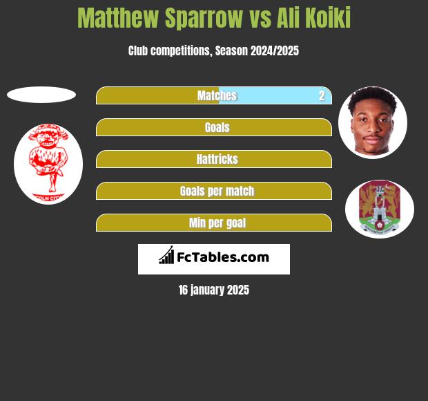 Matthew Sparrow vs Ali Koiki h2h player stats