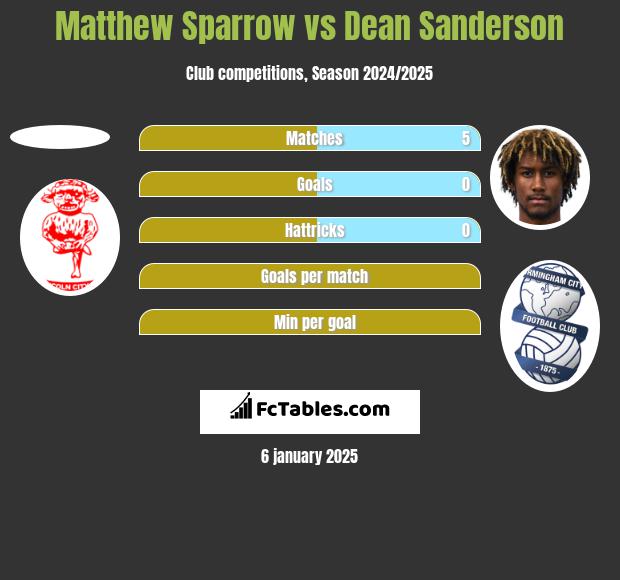 Matthew Sparrow vs Dean Sanderson h2h player stats