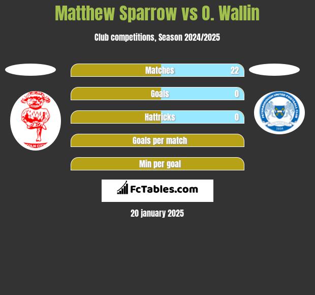 Matthew Sparrow vs O. Wallin h2h player stats