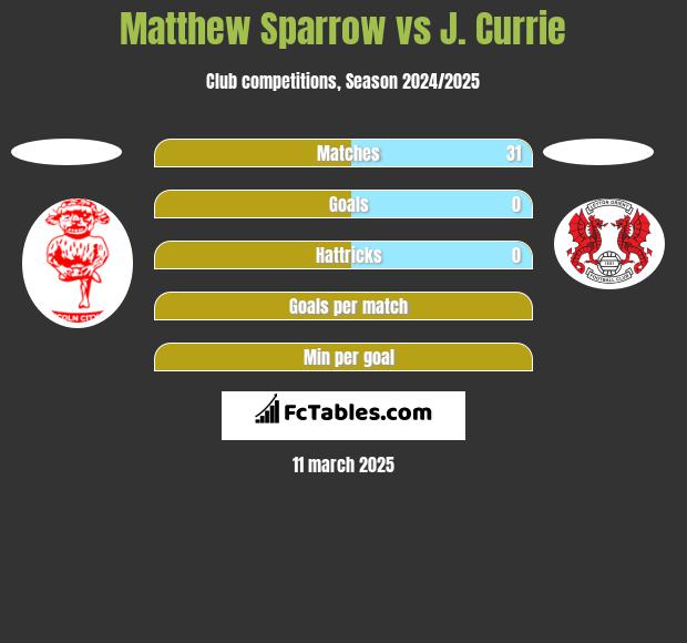 Matthew Sparrow vs J. Currie h2h player stats