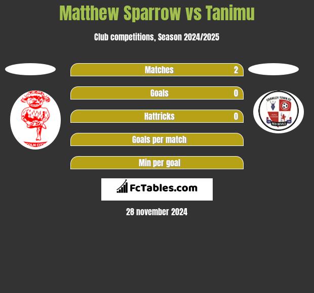 Matthew Sparrow vs Tanimu h2h player stats