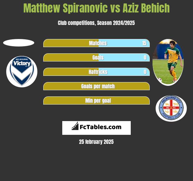 Matthew Spiranovic vs Aziz Behich h2h player stats