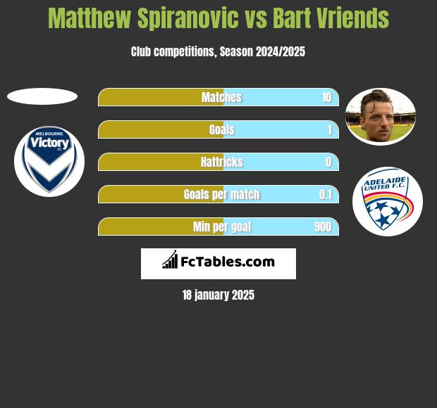 Matthew Spiranovic vs Bart Vriends h2h player stats