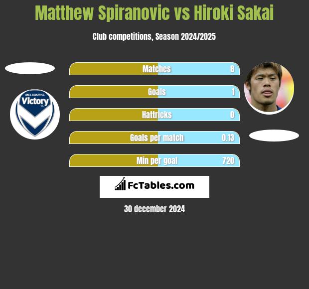 Matthew Spiranovic vs Hiroki Sakai h2h player stats