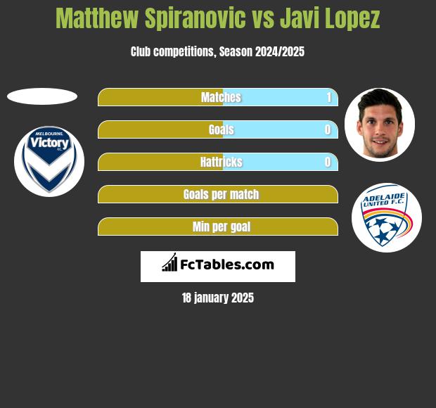 Matthew Spiranovic vs Javi Lopez h2h player stats