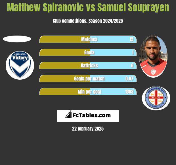 Matthew Spiranovic vs Samuel Souprayen h2h player stats