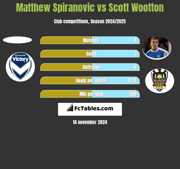 Matthew Spiranovic vs Scott Wootton h2h player stats