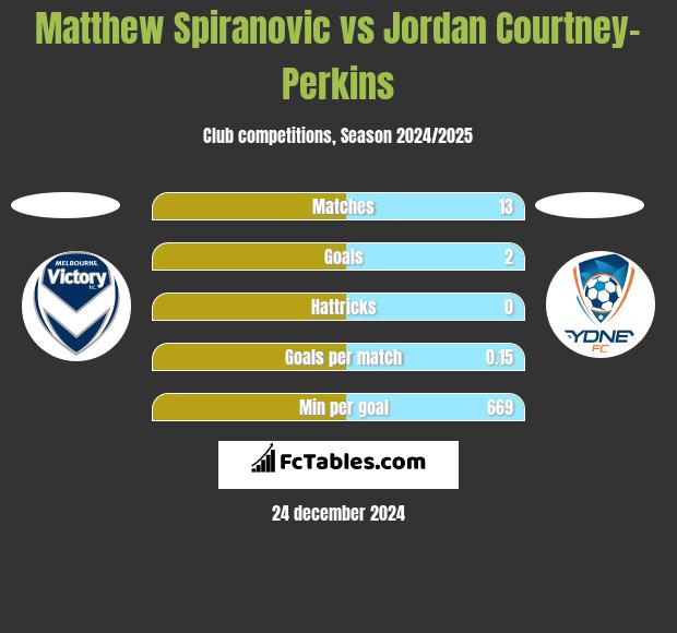 Matthew Spiranovic vs Jordan Courtney-Perkins h2h player stats