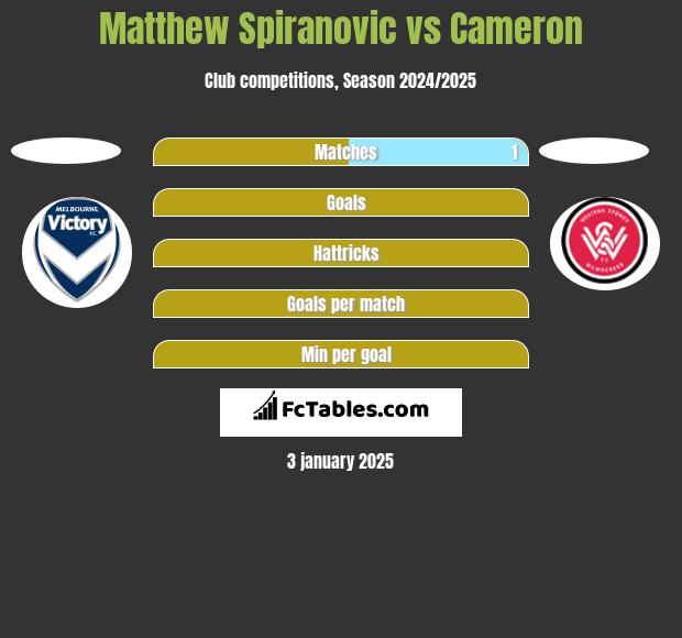 Matthew Spiranovic vs Cameron h2h player stats