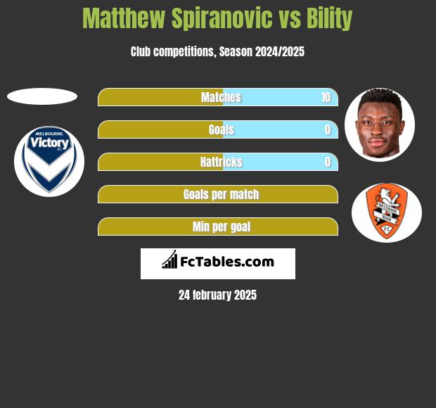 Matthew Spiranovic vs Bility h2h player stats