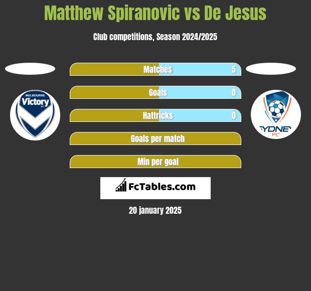 Matthew Spiranovic vs De Jesus h2h player stats