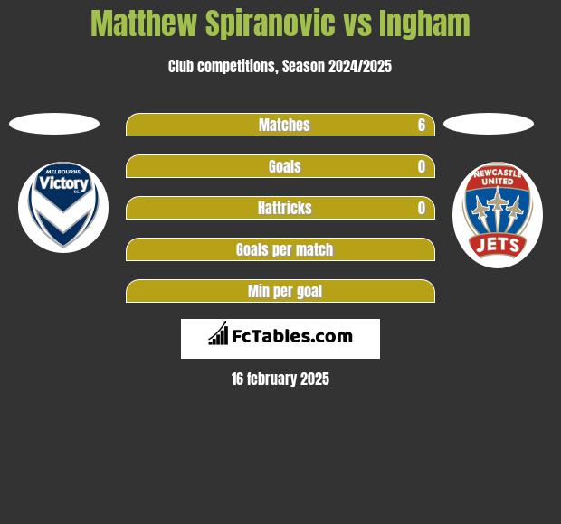 Matthew Spiranovic vs Ingham h2h player stats