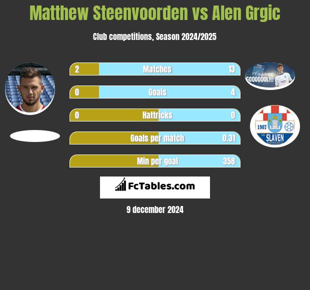 Matthew Steenvoorden vs Alen Grgic h2h player stats