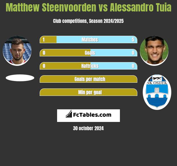 Matthew Steenvoorden vs Alessandro Tuia h2h player stats