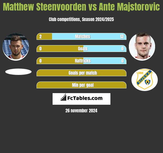 Matthew Steenvoorden vs Ante Majstorovic h2h player stats