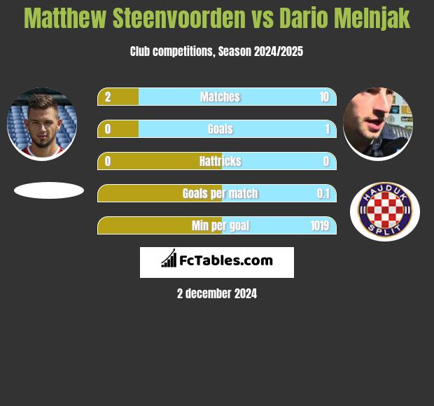 Matthew Steenvoorden vs Dario Melnjak h2h player stats