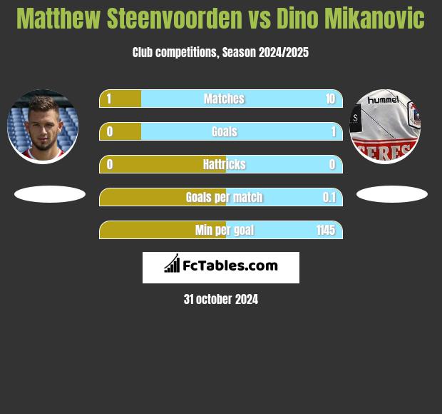 Matthew Steenvoorden vs Dino Mikanovic h2h player stats