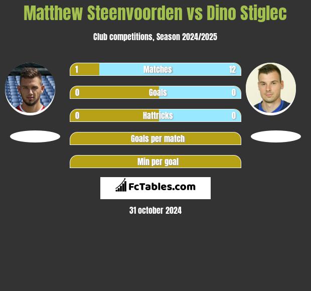 Matthew Steenvoorden vs Dino Stiglec h2h player stats