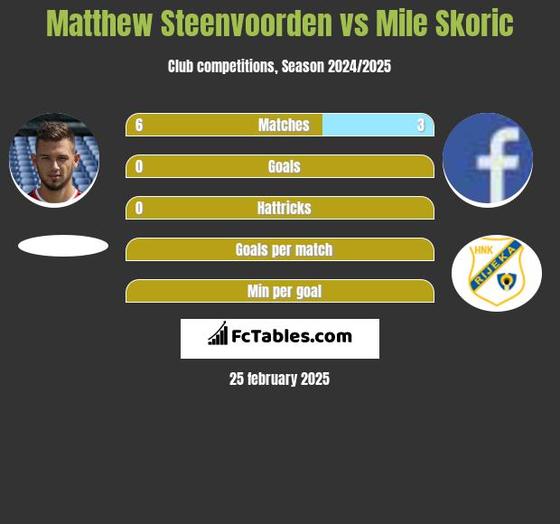 Matthew Steenvoorden vs Mile Skoric h2h player stats