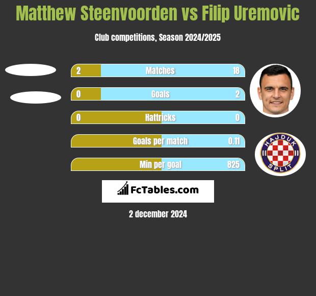 Matthew Steenvoorden vs Filip Uremovic h2h player stats