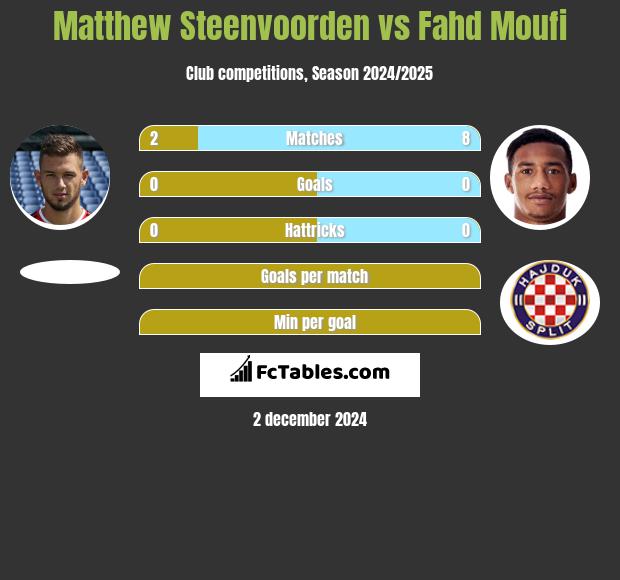 Matthew Steenvoorden vs Fahd Moufi h2h player stats