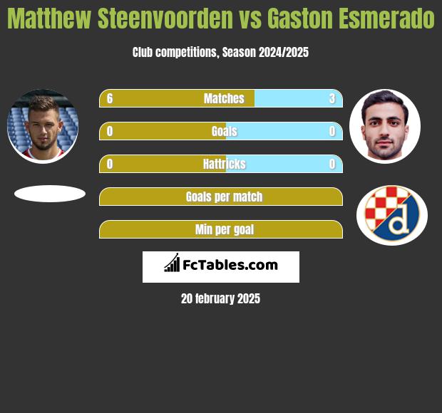 Matthew Steenvoorden vs Gaston Esmerado h2h player stats