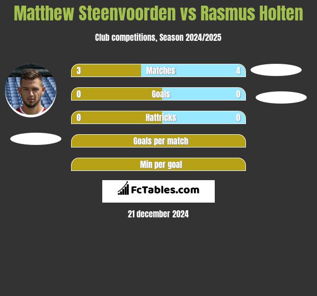 Matthew Steenvoorden vs Rasmus Holten h2h player stats