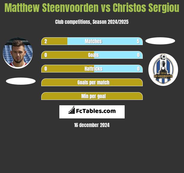 Matthew Steenvoorden vs Christos Sergiou h2h player stats