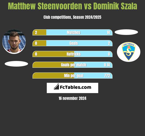 Matthew Steenvoorden vs Dominik Szala h2h player stats