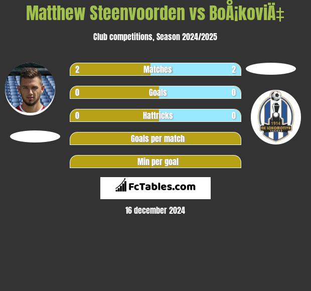 Matthew Steenvoorden vs BoÅ¡koviÄ‡ h2h player stats