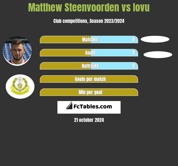 Matthew Steenvoorden vs Iovu h2h player stats