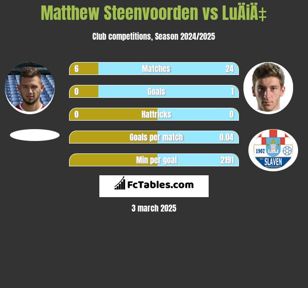 Matthew Steenvoorden vs LuÄiÄ‡ h2h player stats