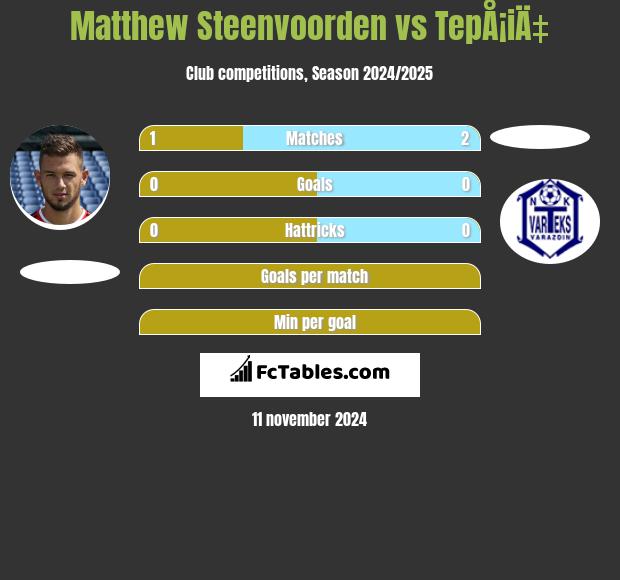 Matthew Steenvoorden vs TepÅ¡iÄ‡ h2h player stats