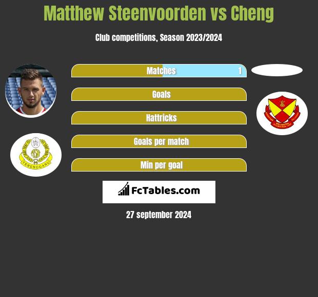 Matthew Steenvoorden vs Cheng h2h player stats