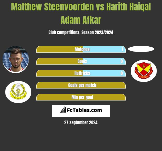 Matthew Steenvoorden vs Harith Haiqal Adam Afkar h2h player stats