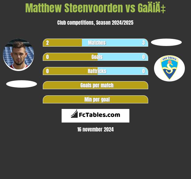 Matthew Steenvoorden vs GaÄiÄ‡ h2h player stats